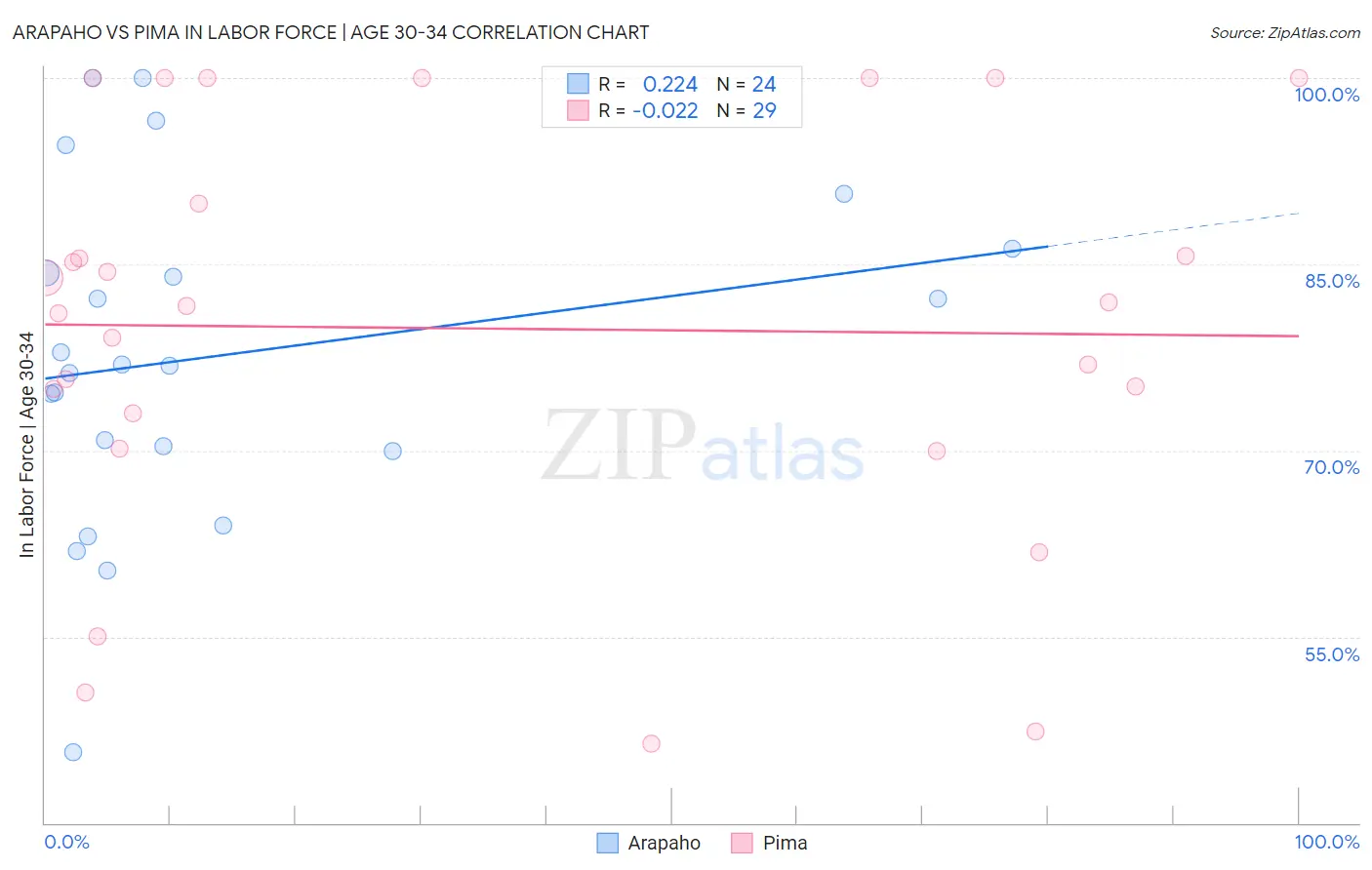 Arapaho vs Pima In Labor Force | Age 30-34