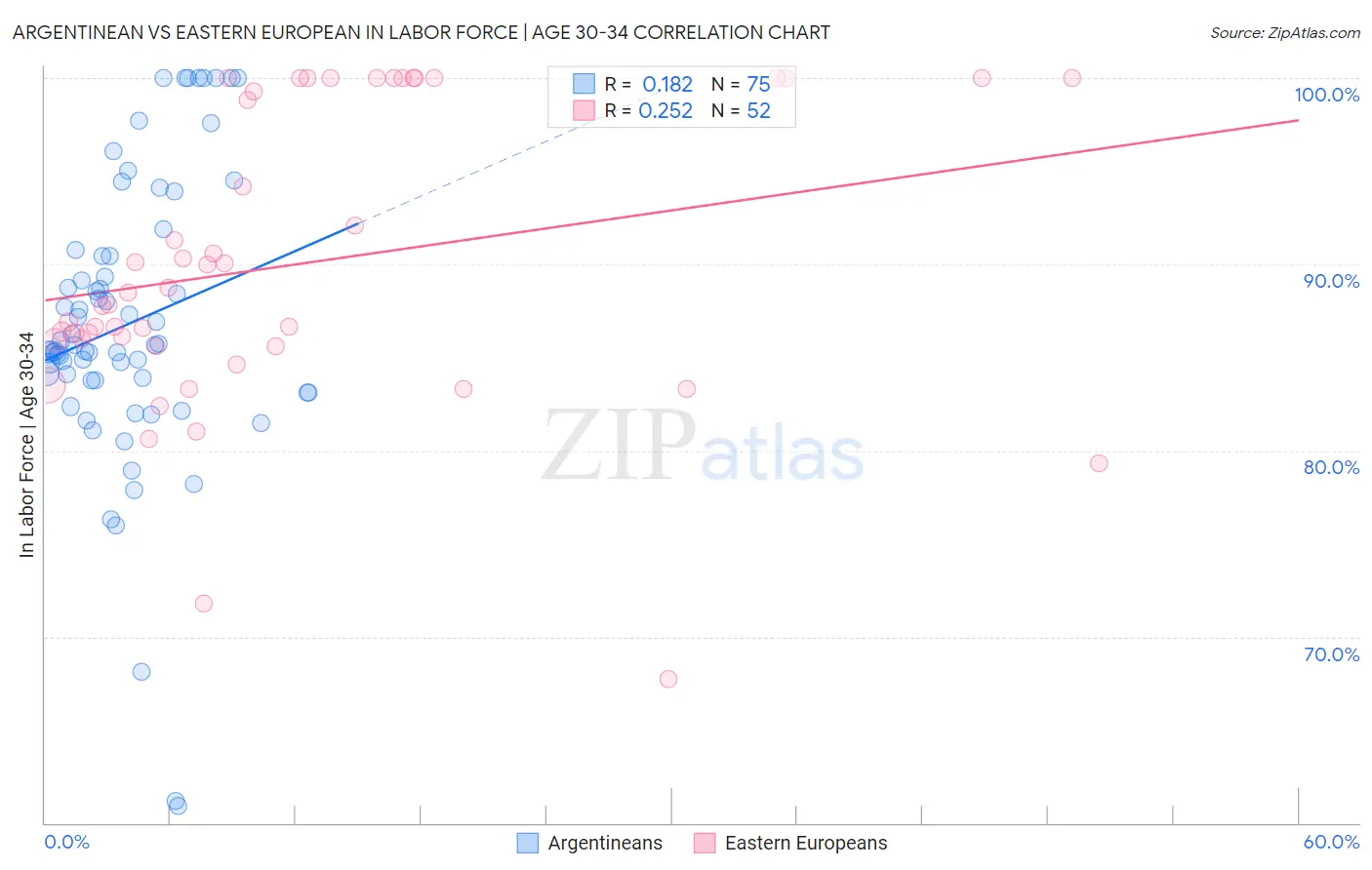 Argentinean vs Eastern European In Labor Force | Age 30-34