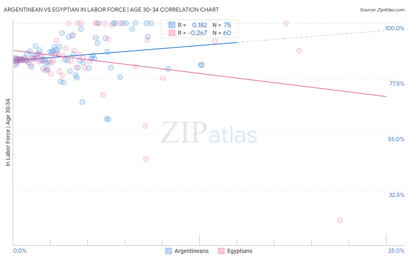 Argentinean vs Egyptian In Labor Force | Age 30-34