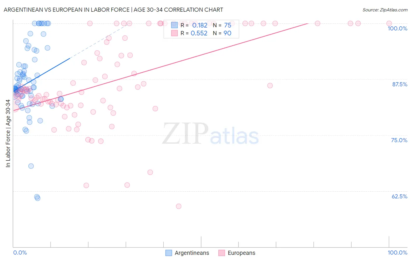 Argentinean vs European In Labor Force | Age 30-34