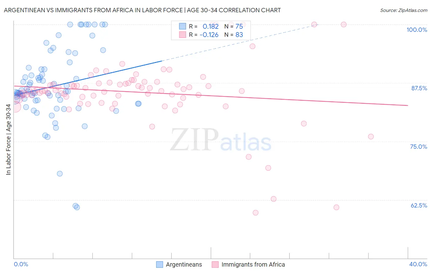 Argentinean vs Immigrants from Africa In Labor Force | Age 30-34