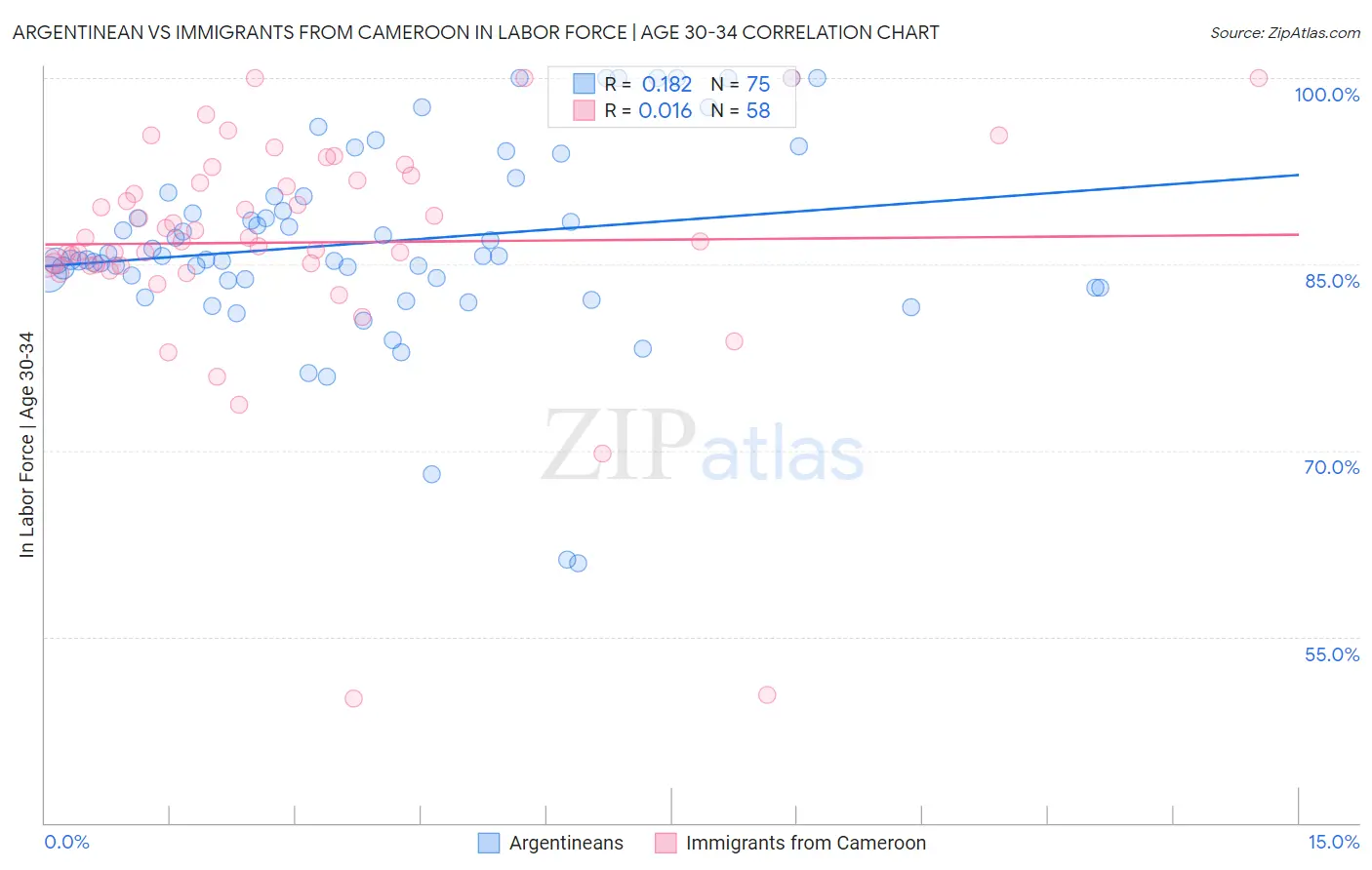 Argentinean vs Immigrants from Cameroon In Labor Force | Age 30-34