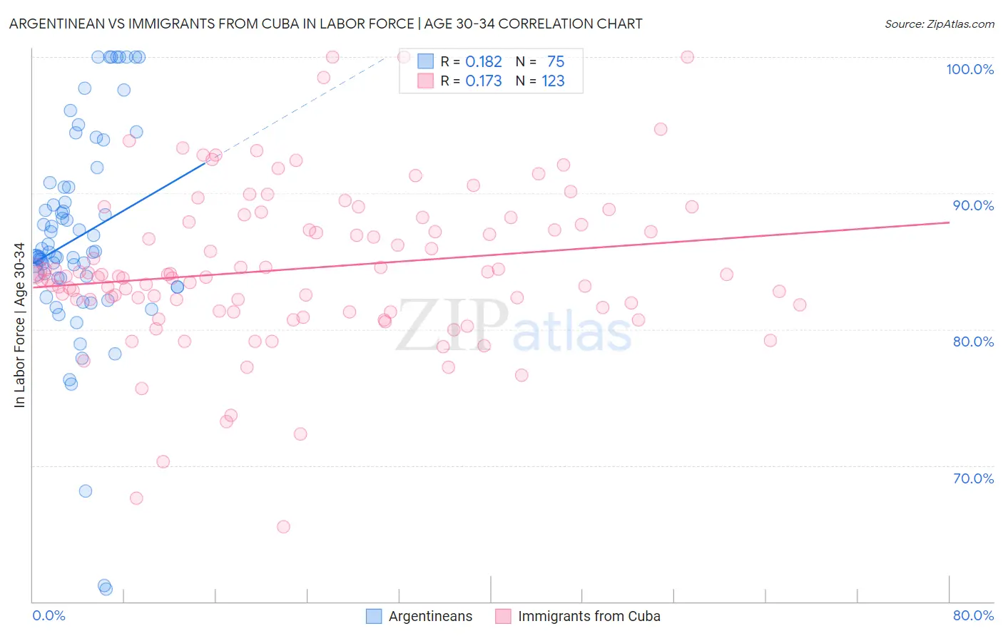 Argentinean vs Immigrants from Cuba In Labor Force | Age 30-34