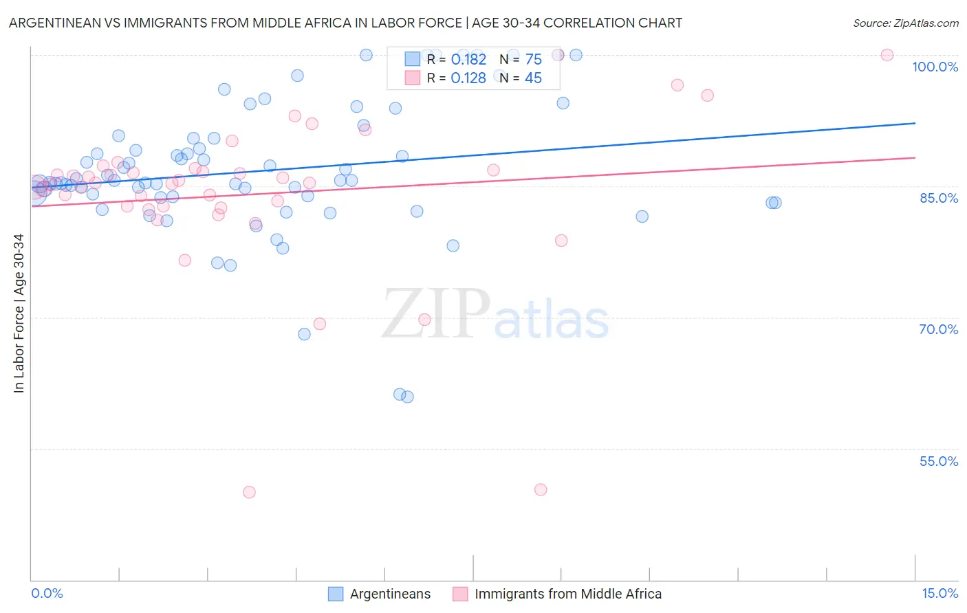 Argentinean vs Immigrants from Middle Africa In Labor Force | Age 30-34