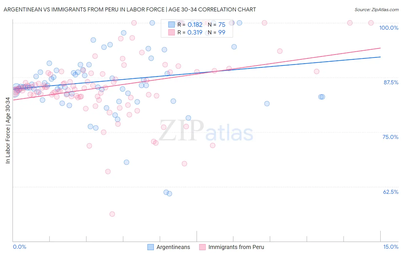 Argentinean vs Immigrants from Peru In Labor Force | Age 30-34