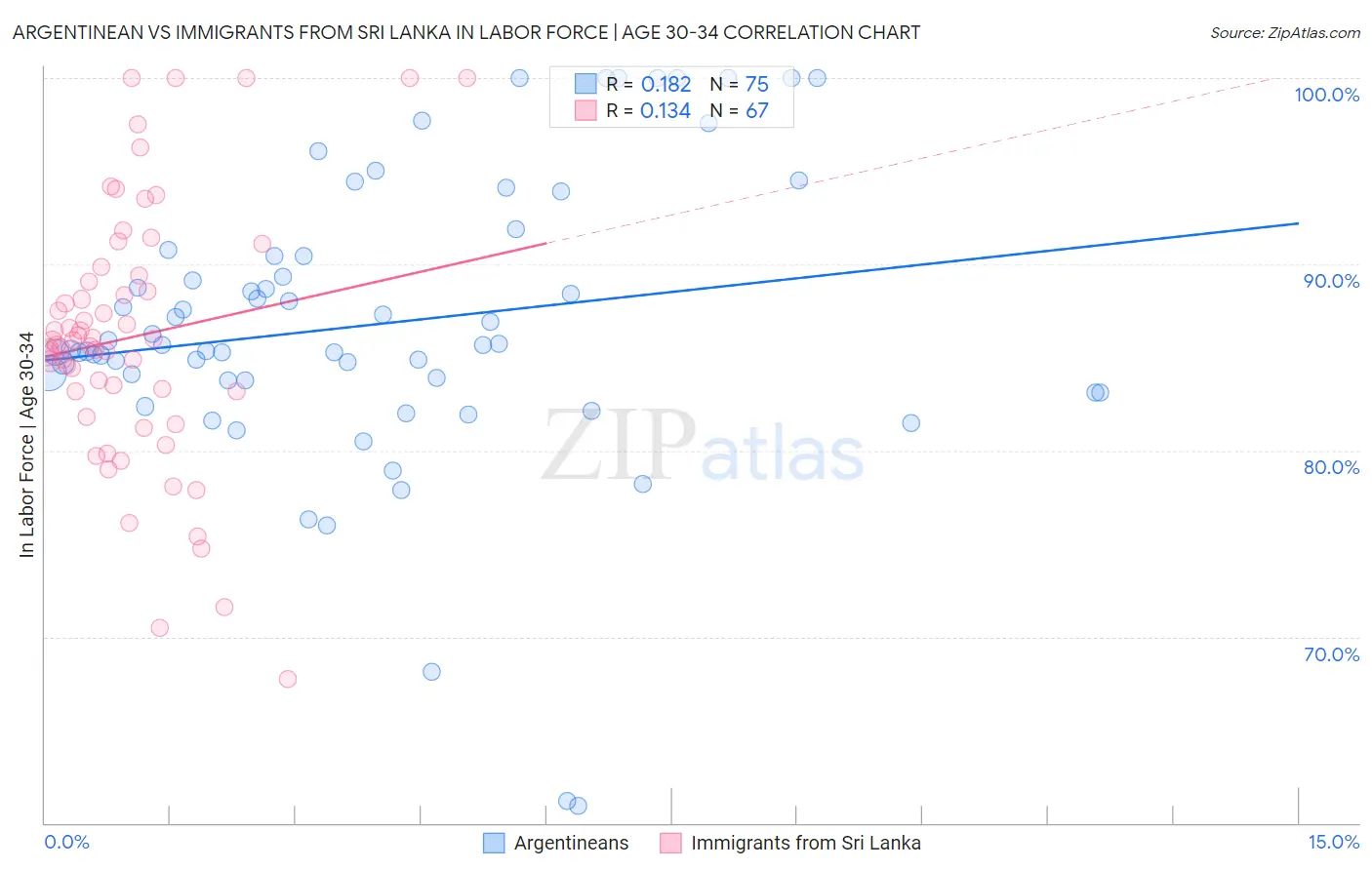 Argentinean vs Immigrants from Sri Lanka In Labor Force | Age 30-34