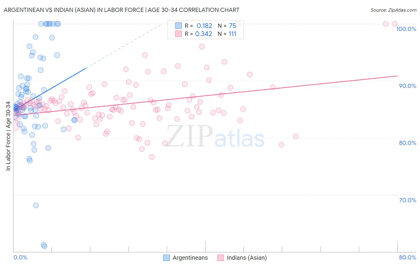 Argentinean vs Indian (Asian) In Labor Force | Age 30-34