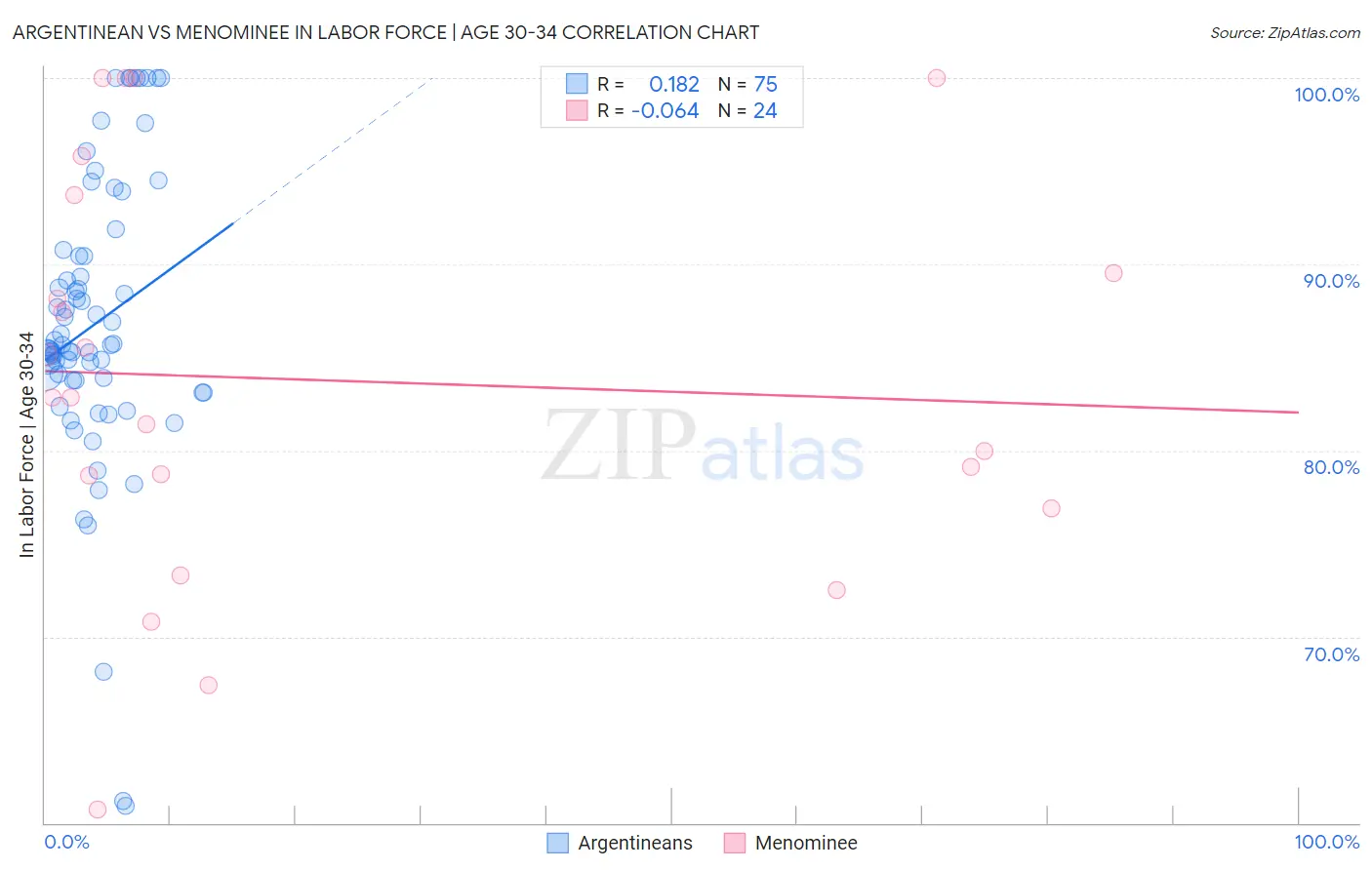 Argentinean vs Menominee In Labor Force | Age 30-34