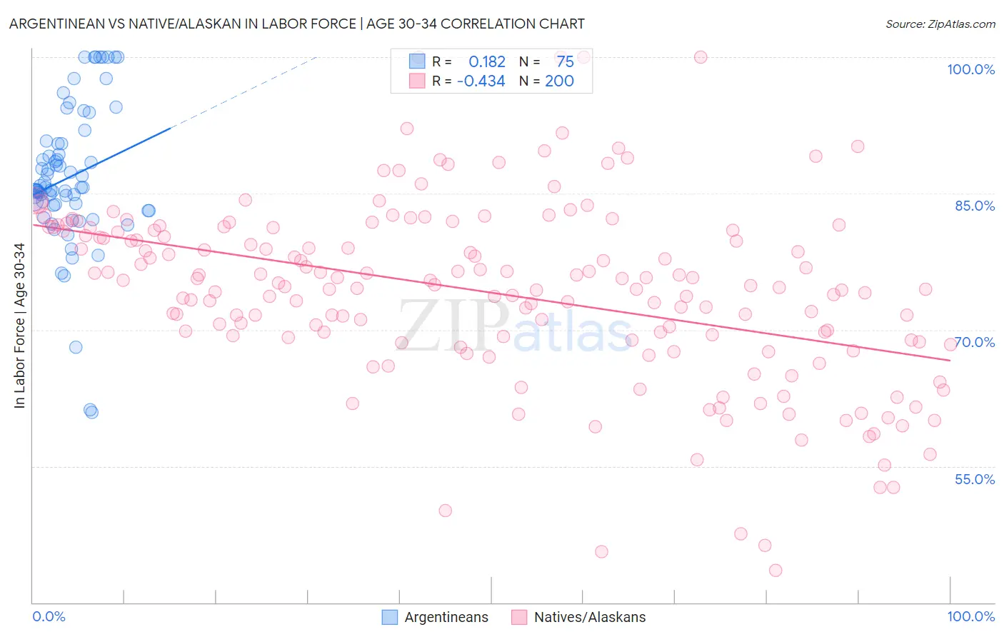 Argentinean vs Native/Alaskan In Labor Force | Age 30-34