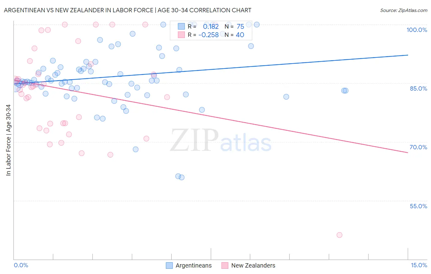 Argentinean vs New Zealander In Labor Force | Age 30-34