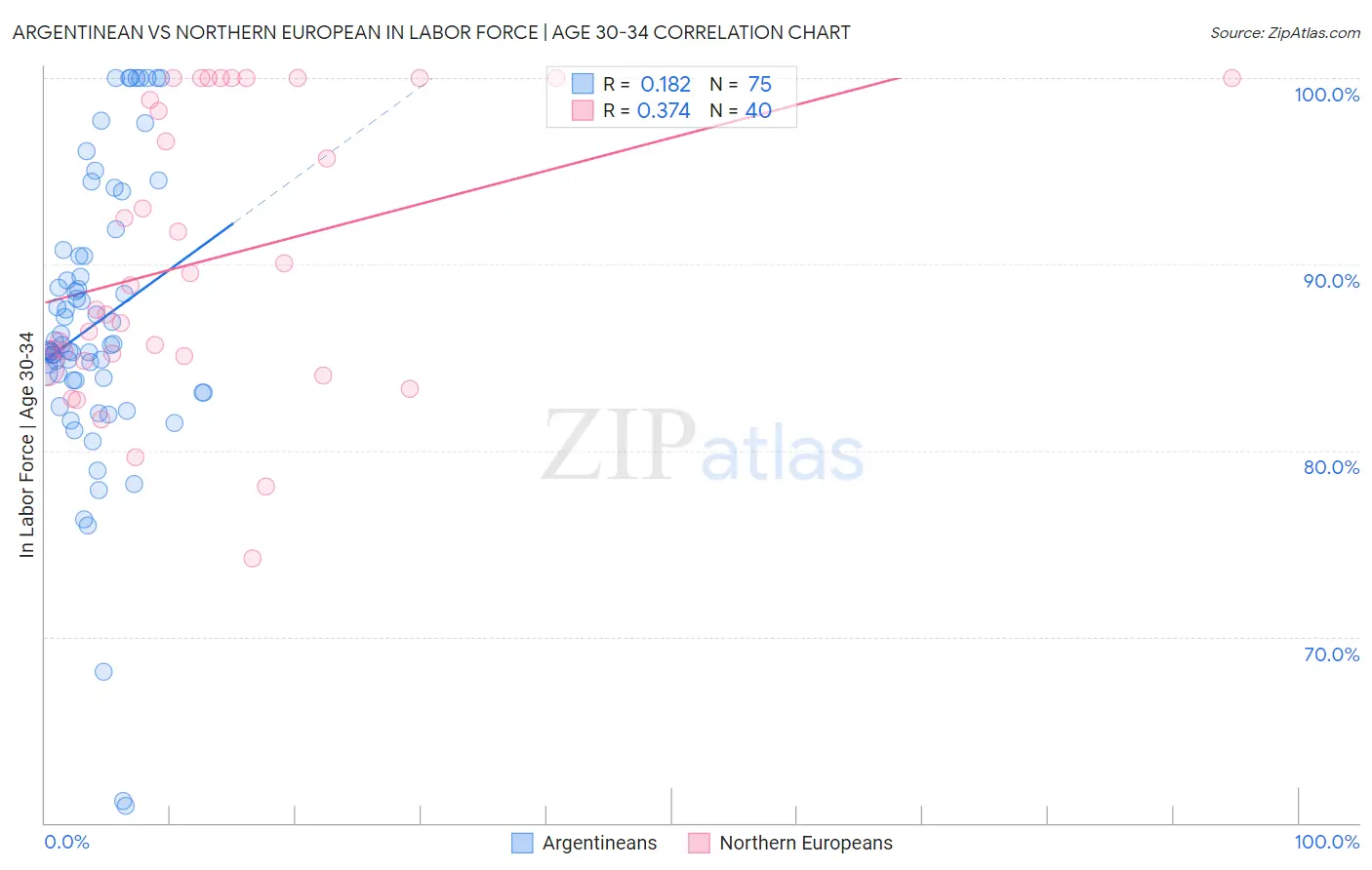 Argentinean vs Northern European In Labor Force | Age 30-34