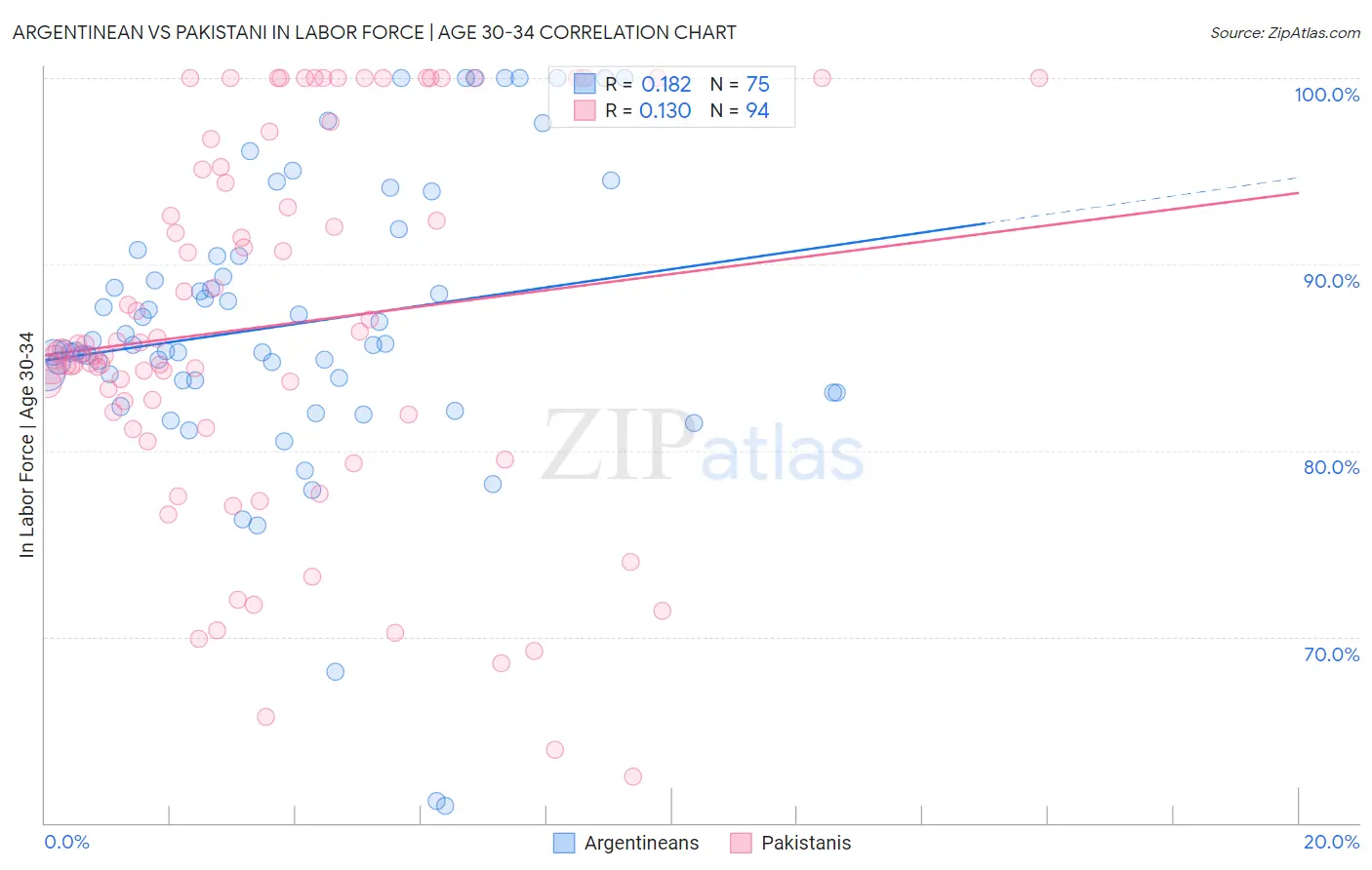 Argentinean vs Pakistani In Labor Force | Age 30-34