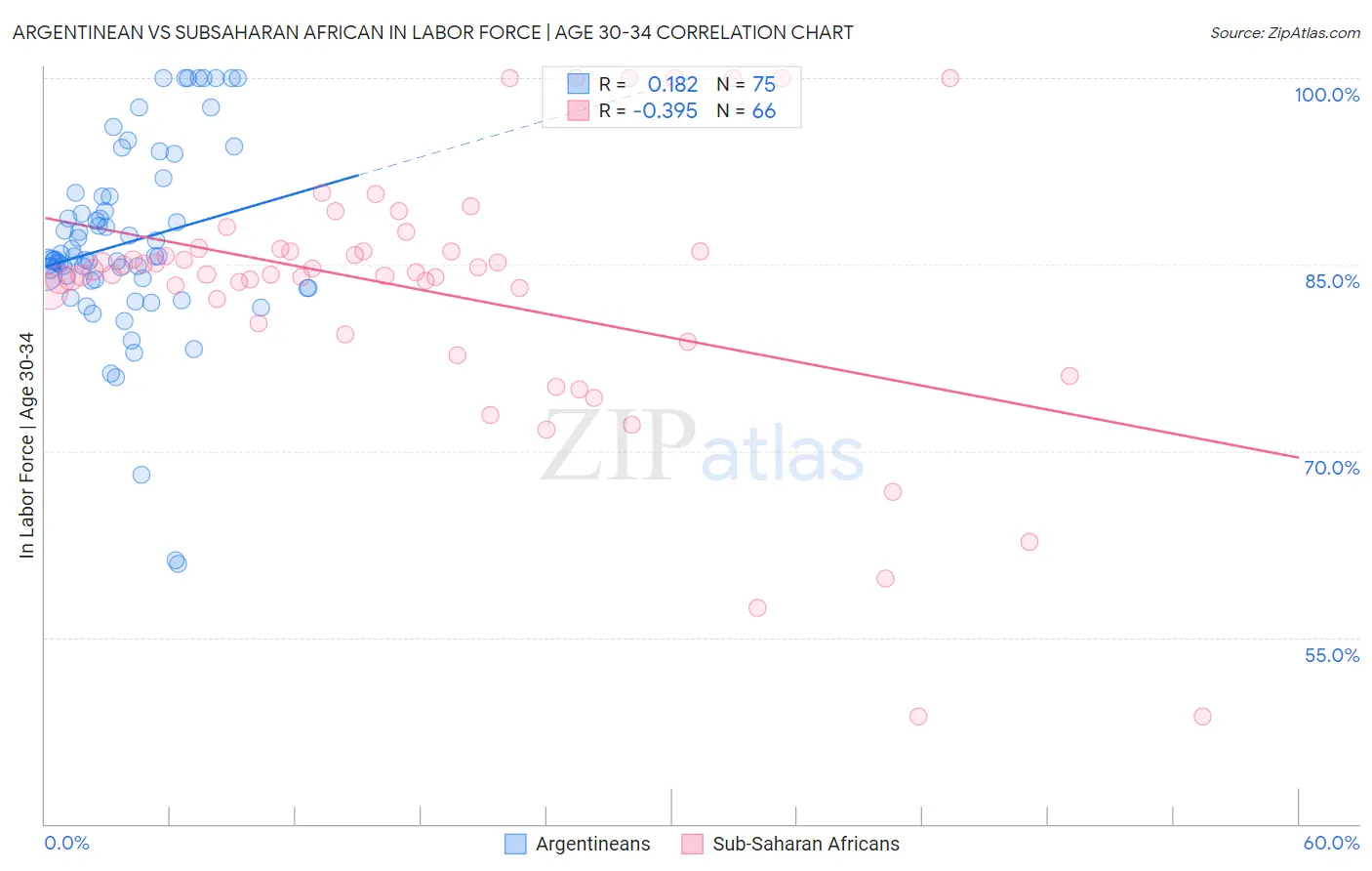 Argentinean vs Subsaharan African In Labor Force | Age 30-34