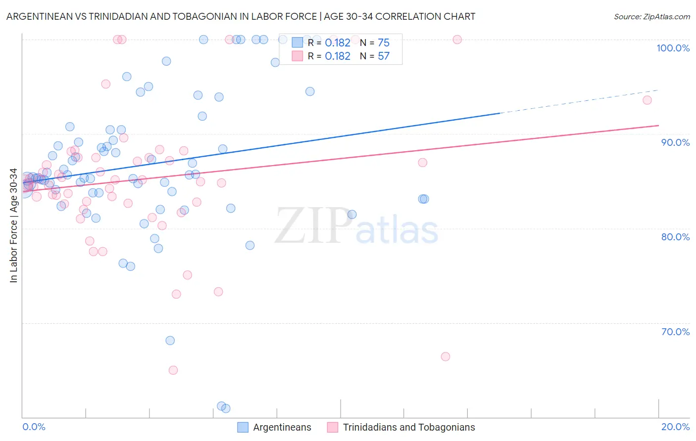 Argentinean vs Trinidadian and Tobagonian In Labor Force | Age 30-34