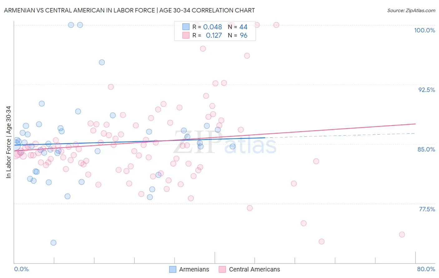 Armenian vs Central American In Labor Force | Age 30-34