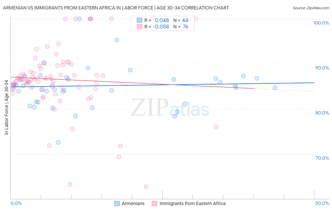 Armenian vs Immigrants from Eastern Africa In Labor Force | Age 30-34