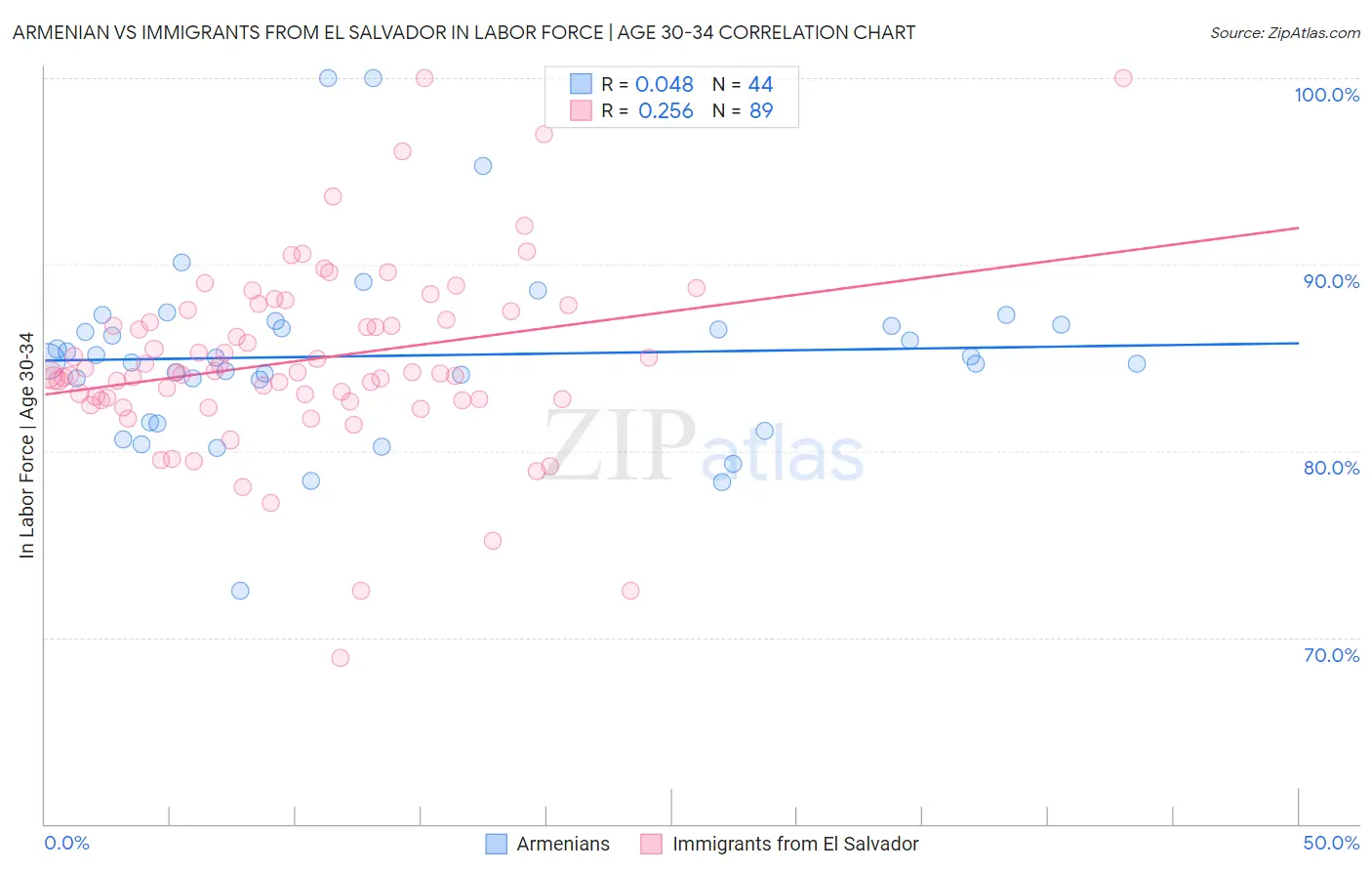 Armenian vs Immigrants from El Salvador In Labor Force | Age 30-34