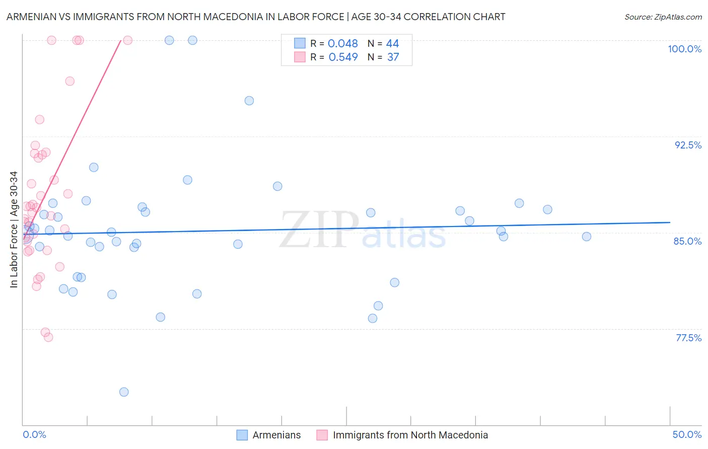 Armenian vs Immigrants from North Macedonia In Labor Force | Age 30-34