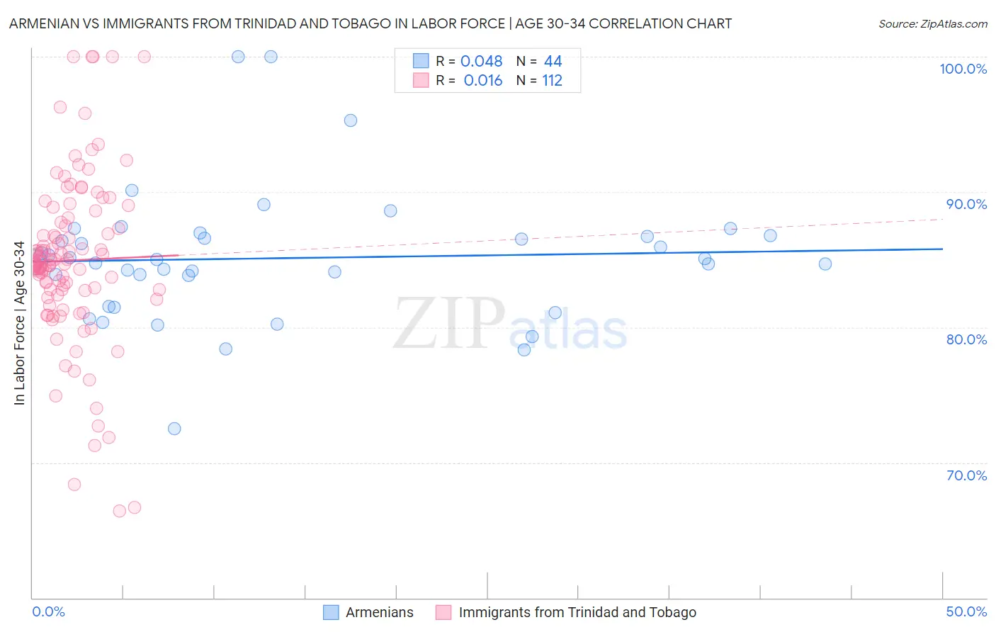 Armenian vs Immigrants from Trinidad and Tobago In Labor Force | Age 30-34