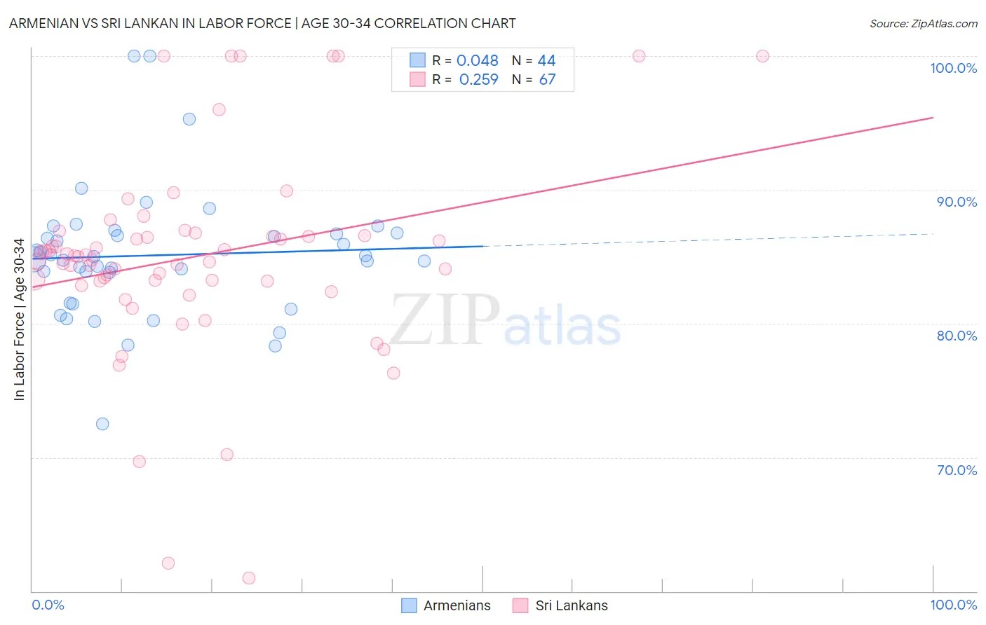 Armenian vs Sri Lankan In Labor Force | Age 30-34