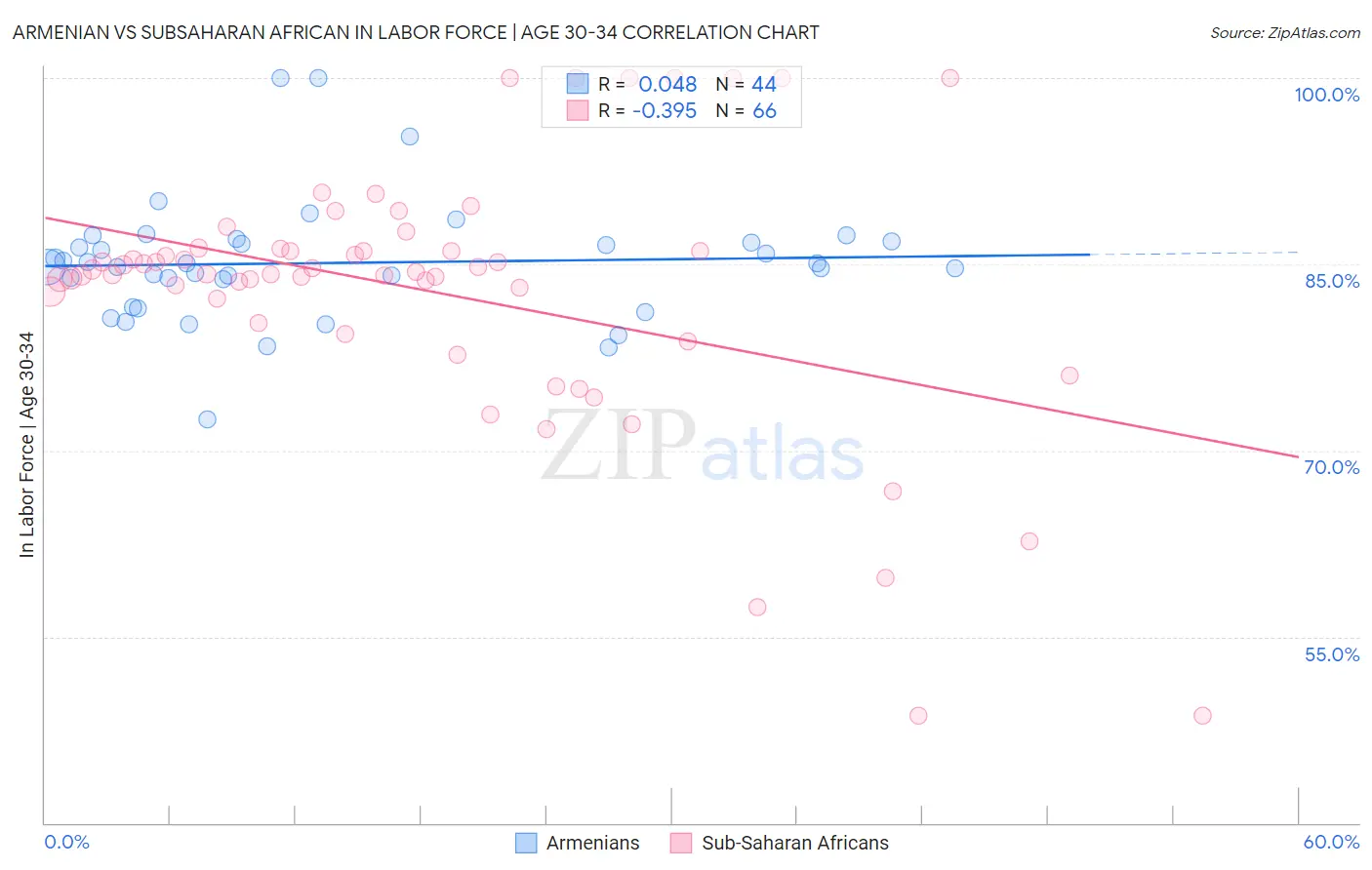 Armenian vs Subsaharan African In Labor Force | Age 30-34