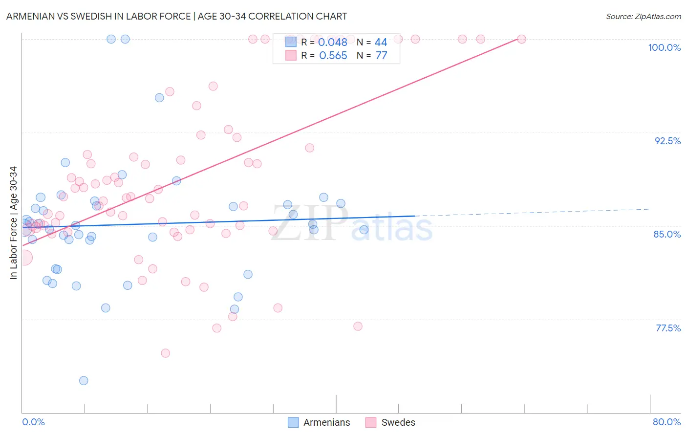 Armenian vs Swedish In Labor Force | Age 30-34