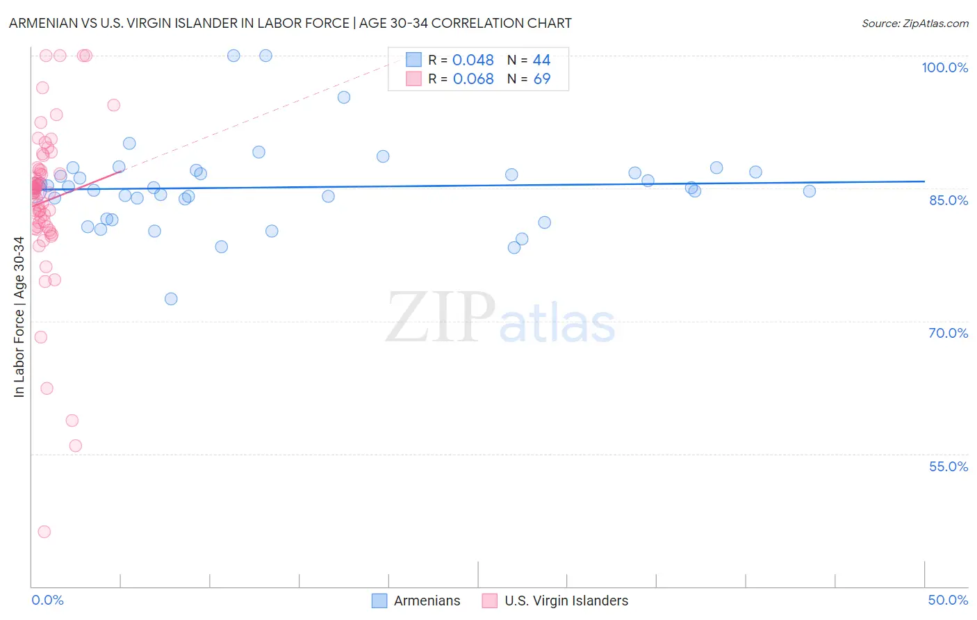 Armenian vs U.S. Virgin Islander In Labor Force | Age 30-34