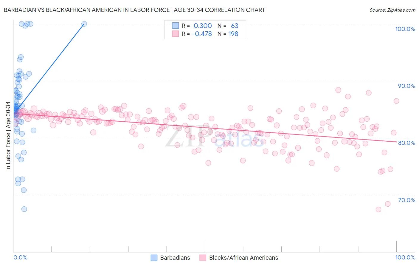 Barbadian vs Black/African American In Labor Force | Age 30-34