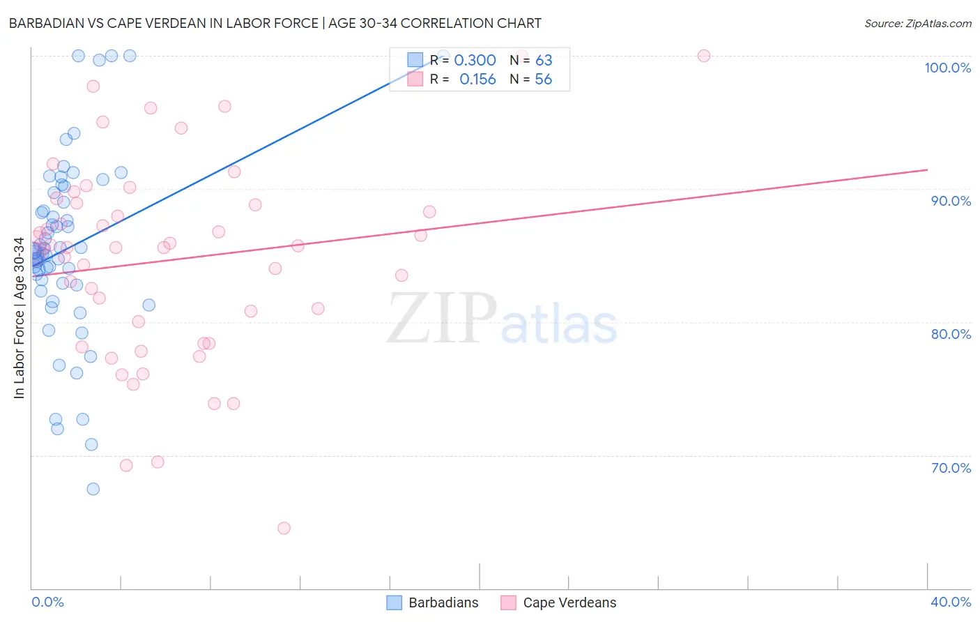 Barbadian vs Cape Verdean In Labor Force | Age 30-34