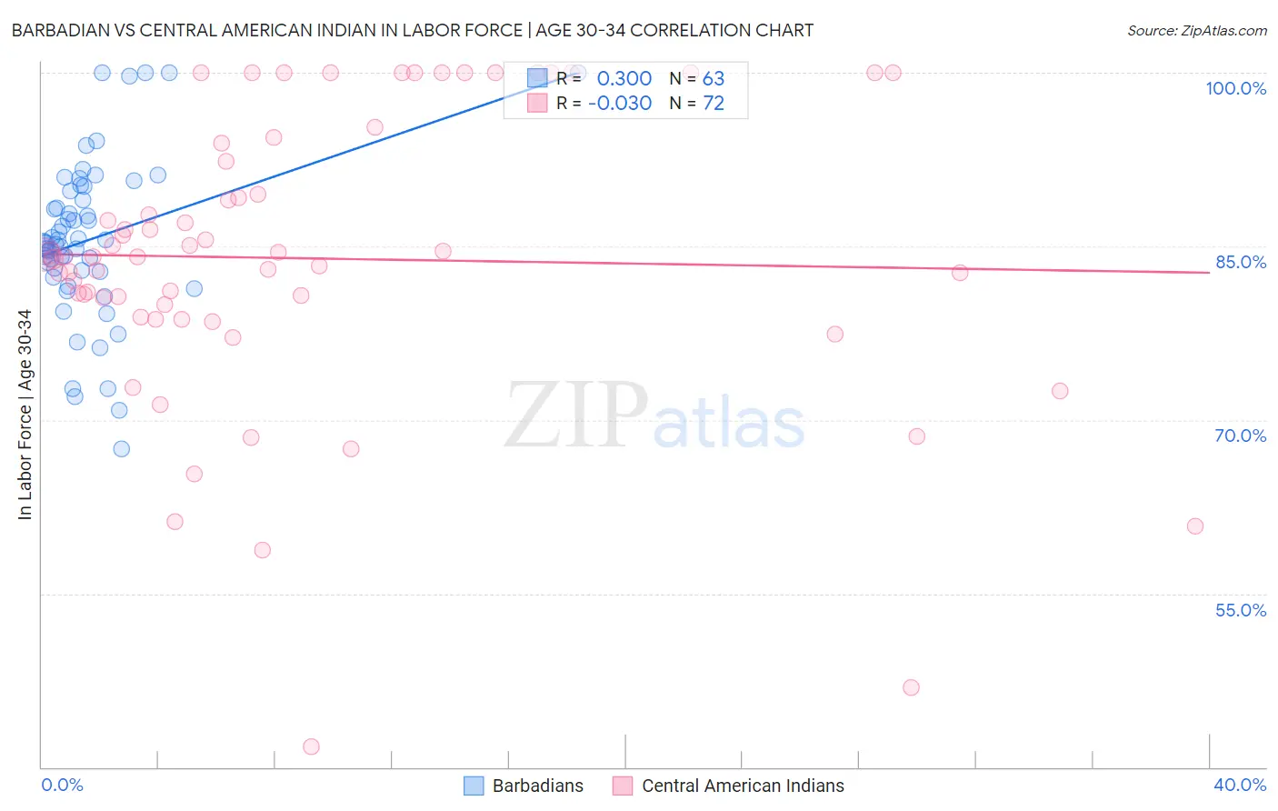 Barbadian vs Central American Indian In Labor Force | Age 30-34