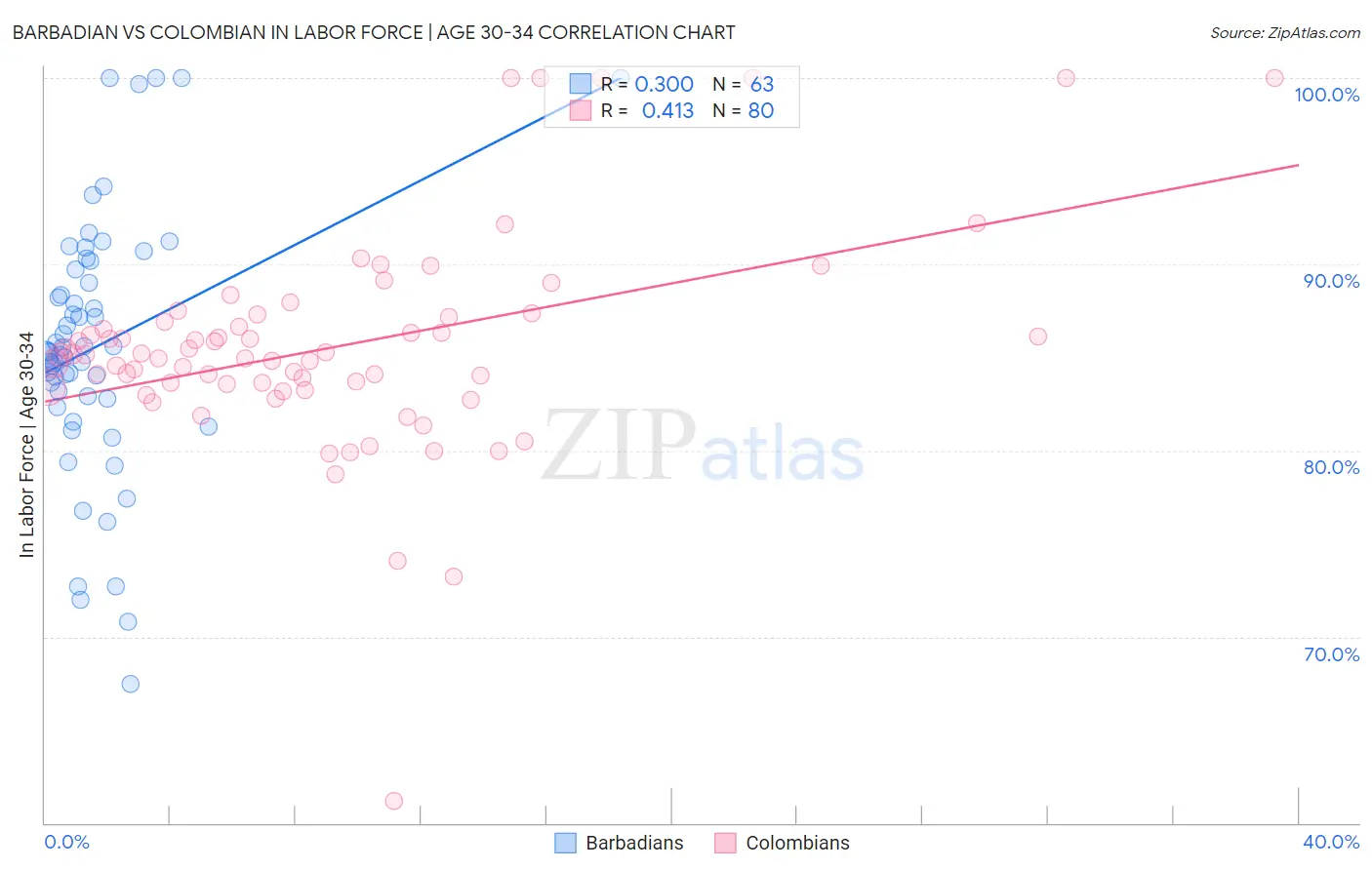 Barbadian vs Colombian In Labor Force | Age 30-34