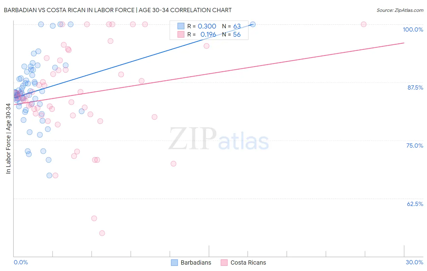 Barbadian vs Costa Rican In Labor Force | Age 30-34