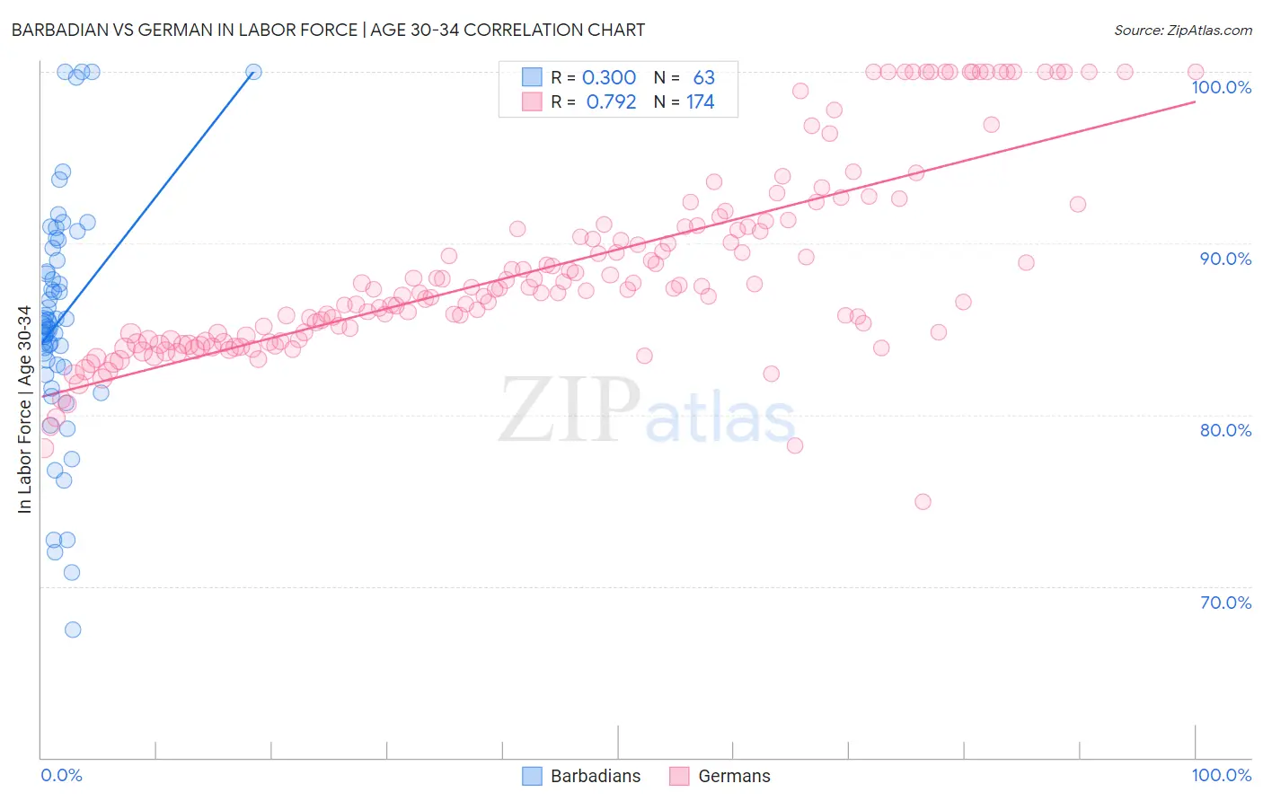 Barbadian vs German In Labor Force | Age 30-34