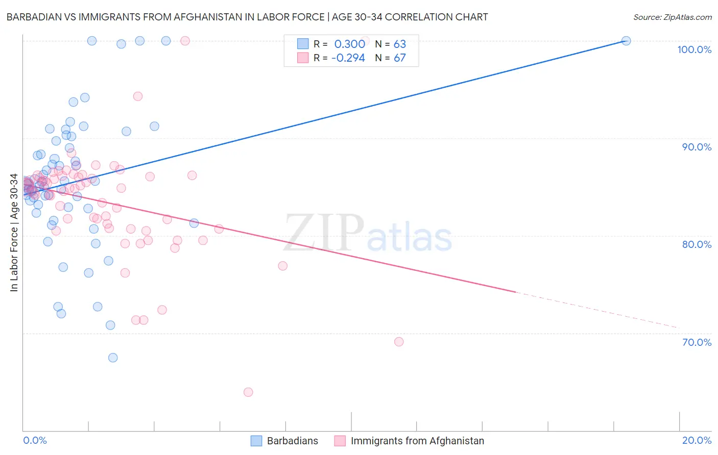 Barbadian vs Immigrants from Afghanistan In Labor Force | Age 30-34