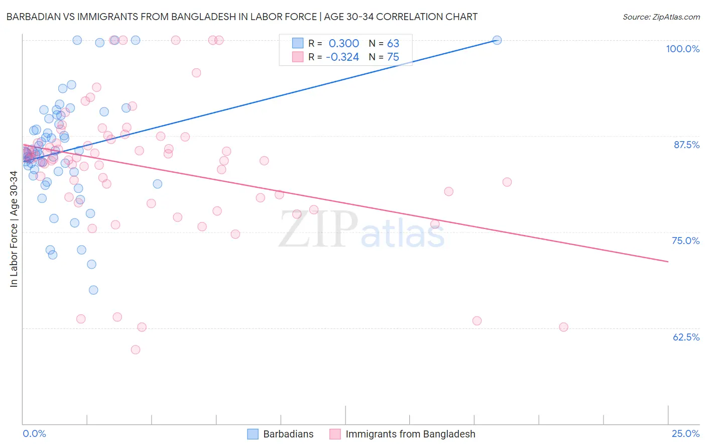 Barbadian vs Immigrants from Bangladesh In Labor Force | Age 30-34