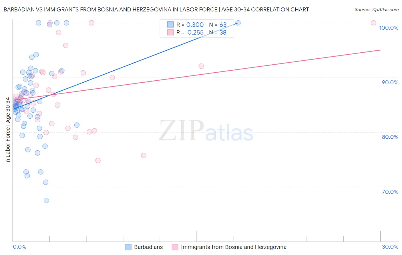Barbadian vs Immigrants from Bosnia and Herzegovina In Labor Force | Age 30-34