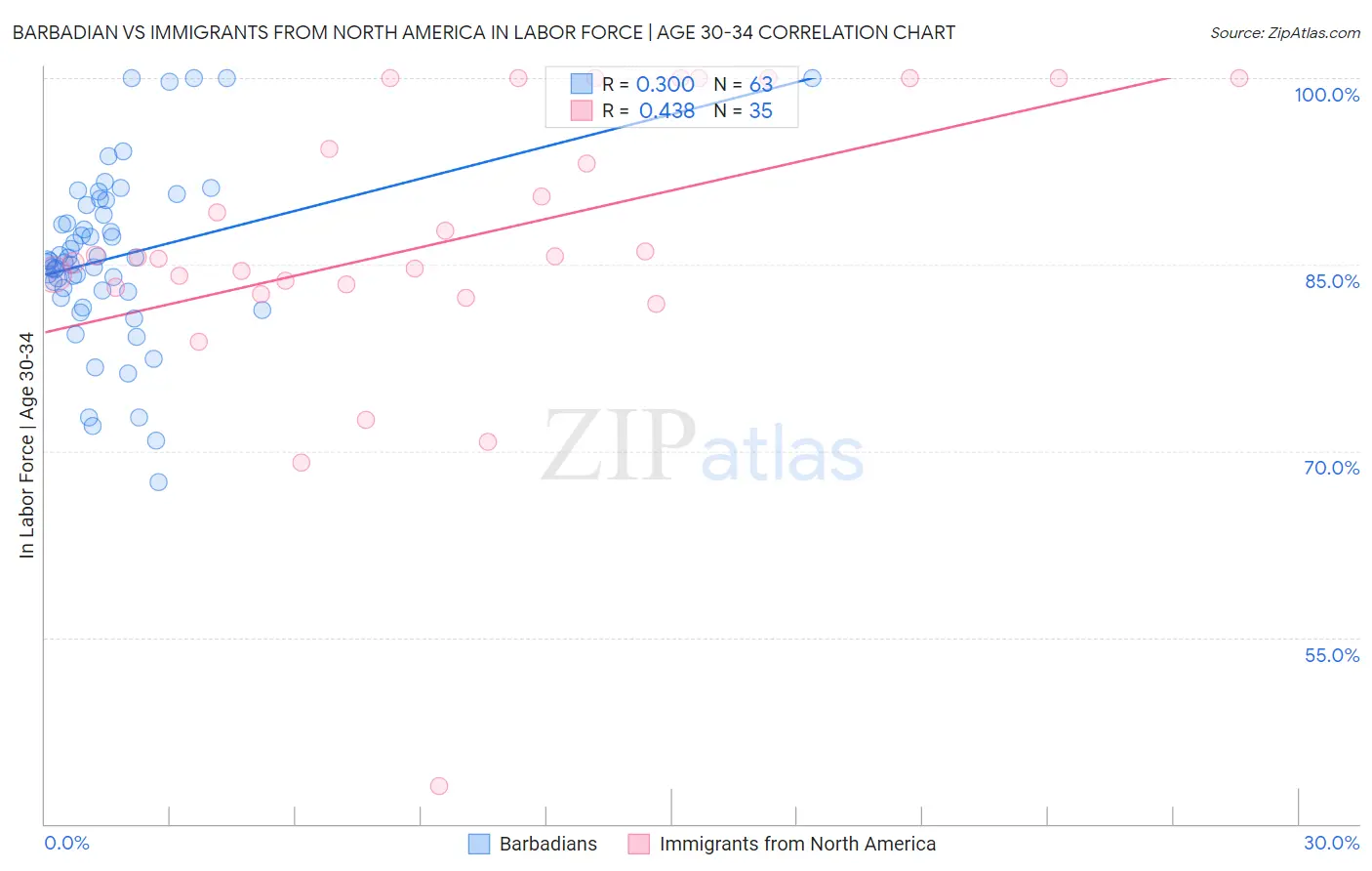 Barbadian vs Immigrants from North America In Labor Force | Age 30-34