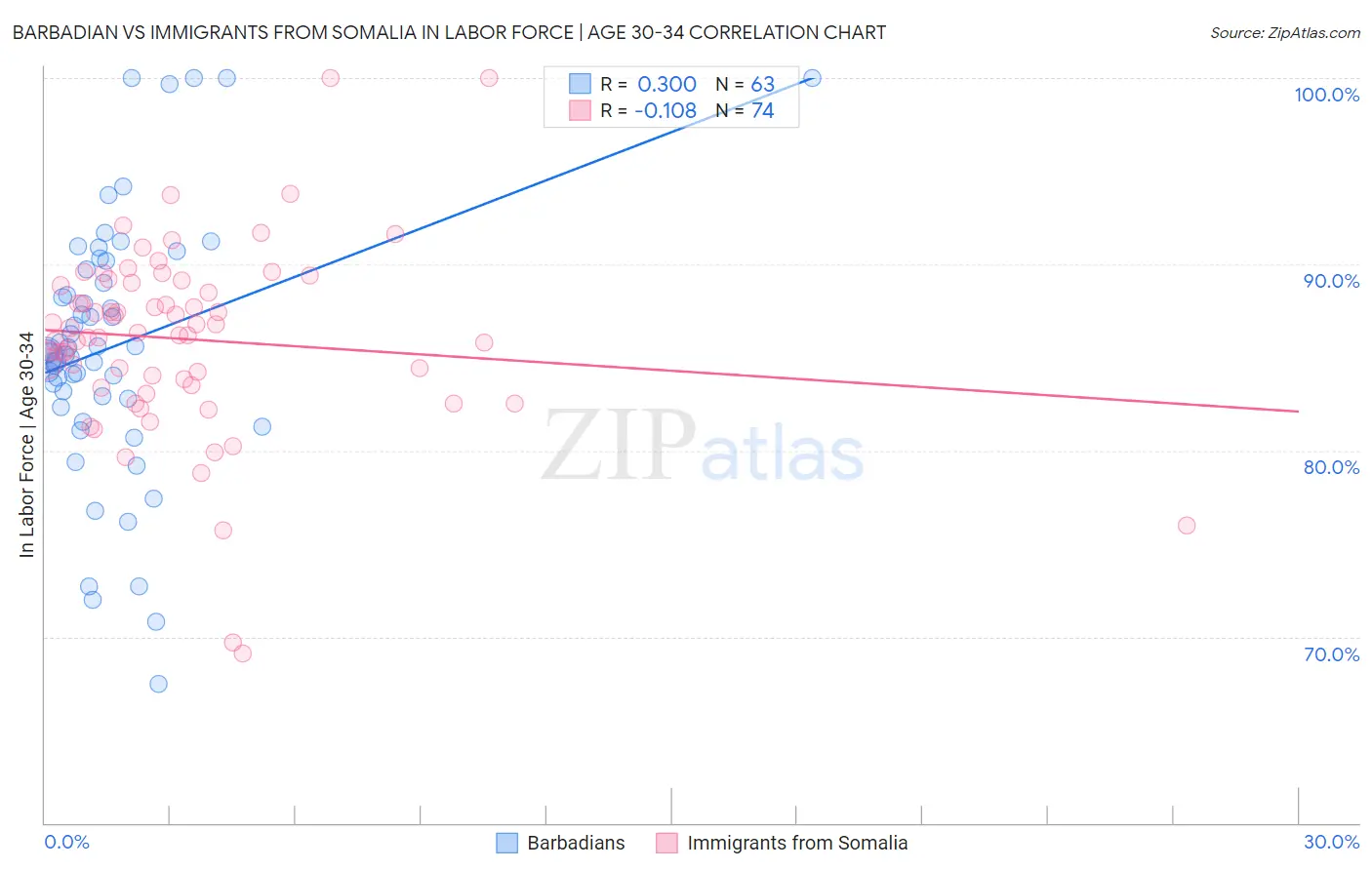 Barbadian vs Immigrants from Somalia In Labor Force | Age 30-34