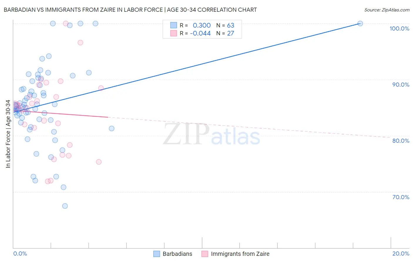 Barbadian vs Immigrants from Zaire In Labor Force | Age 30-34