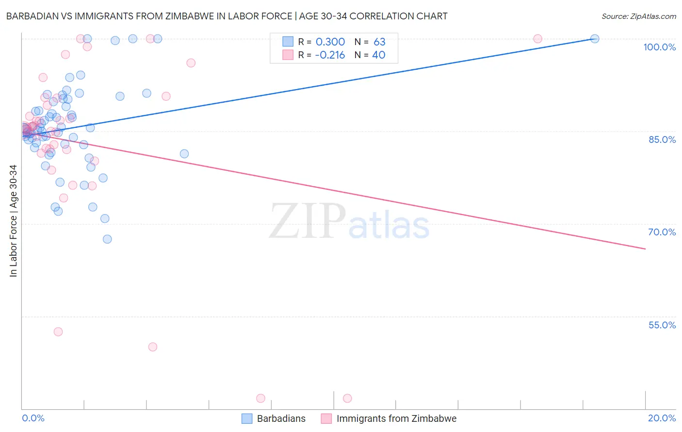 Barbadian vs Immigrants from Zimbabwe In Labor Force | Age 30-34