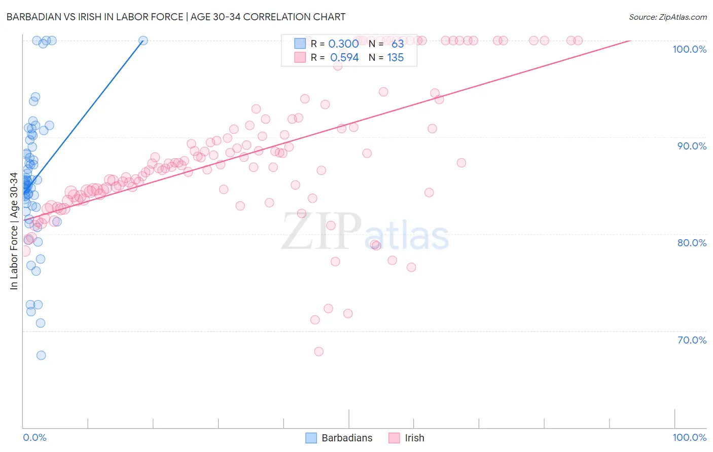 Barbadian vs Irish In Labor Force | Age 30-34