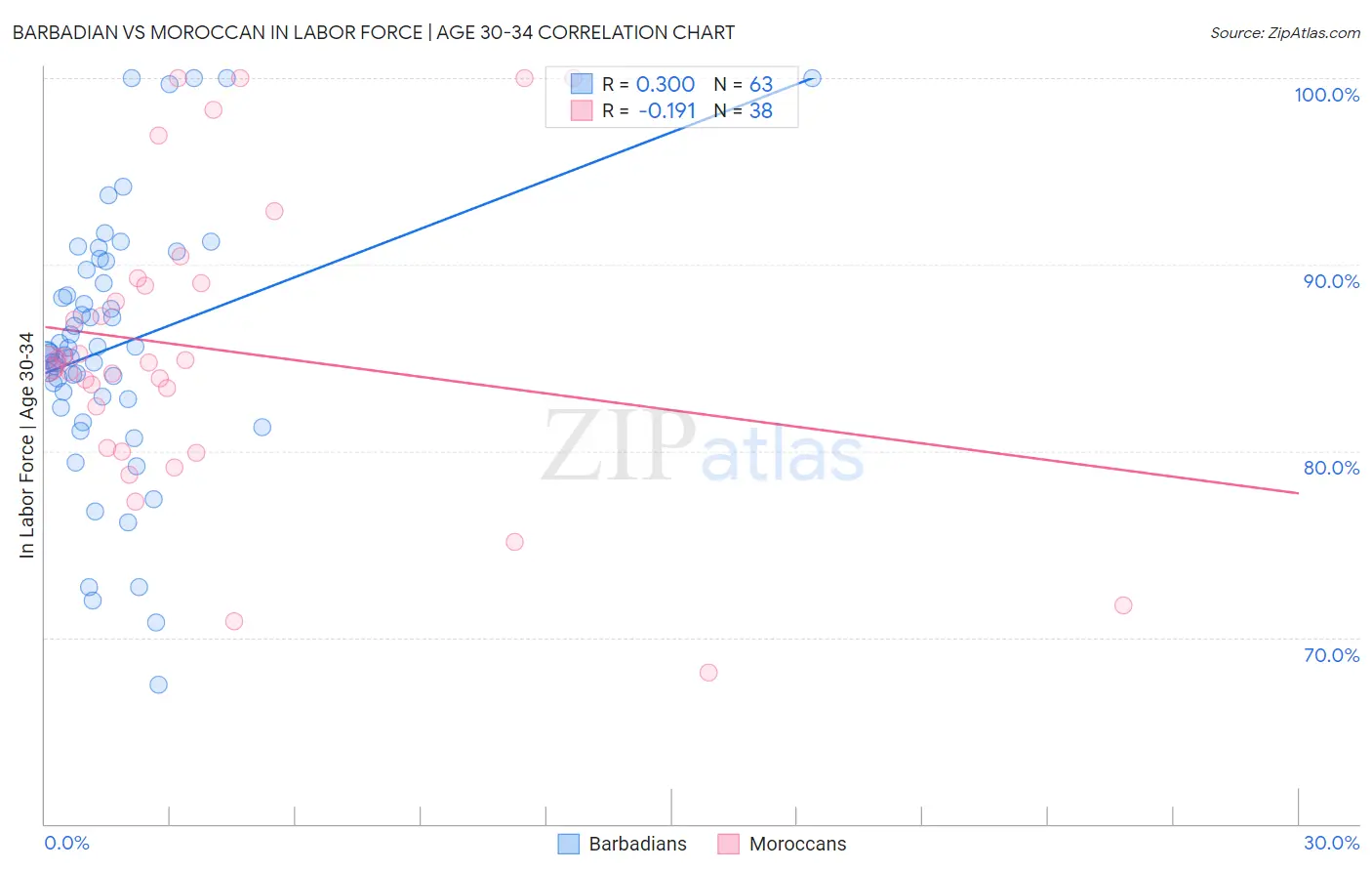 Barbadian vs Moroccan In Labor Force | Age 30-34