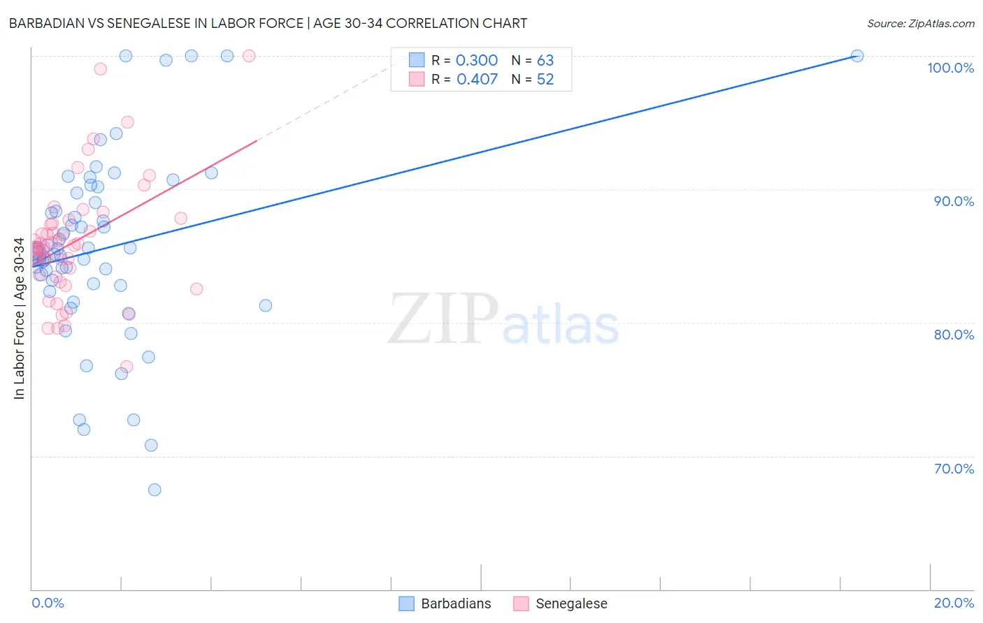 Barbadian vs Senegalese In Labor Force | Age 30-34