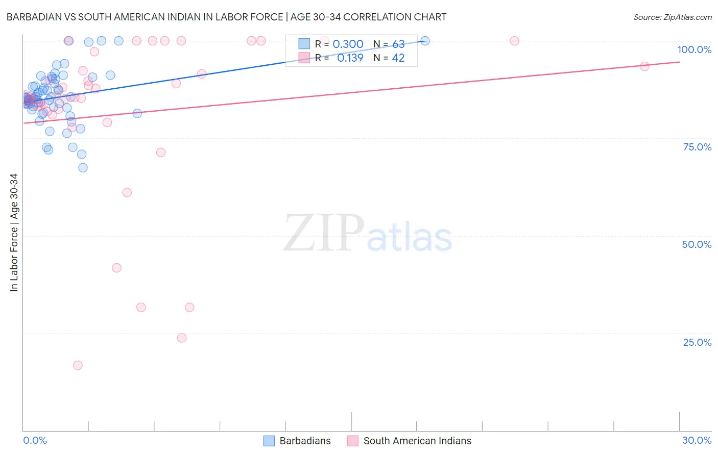 Barbadian vs South American Indian In Labor Force | Age 30-34