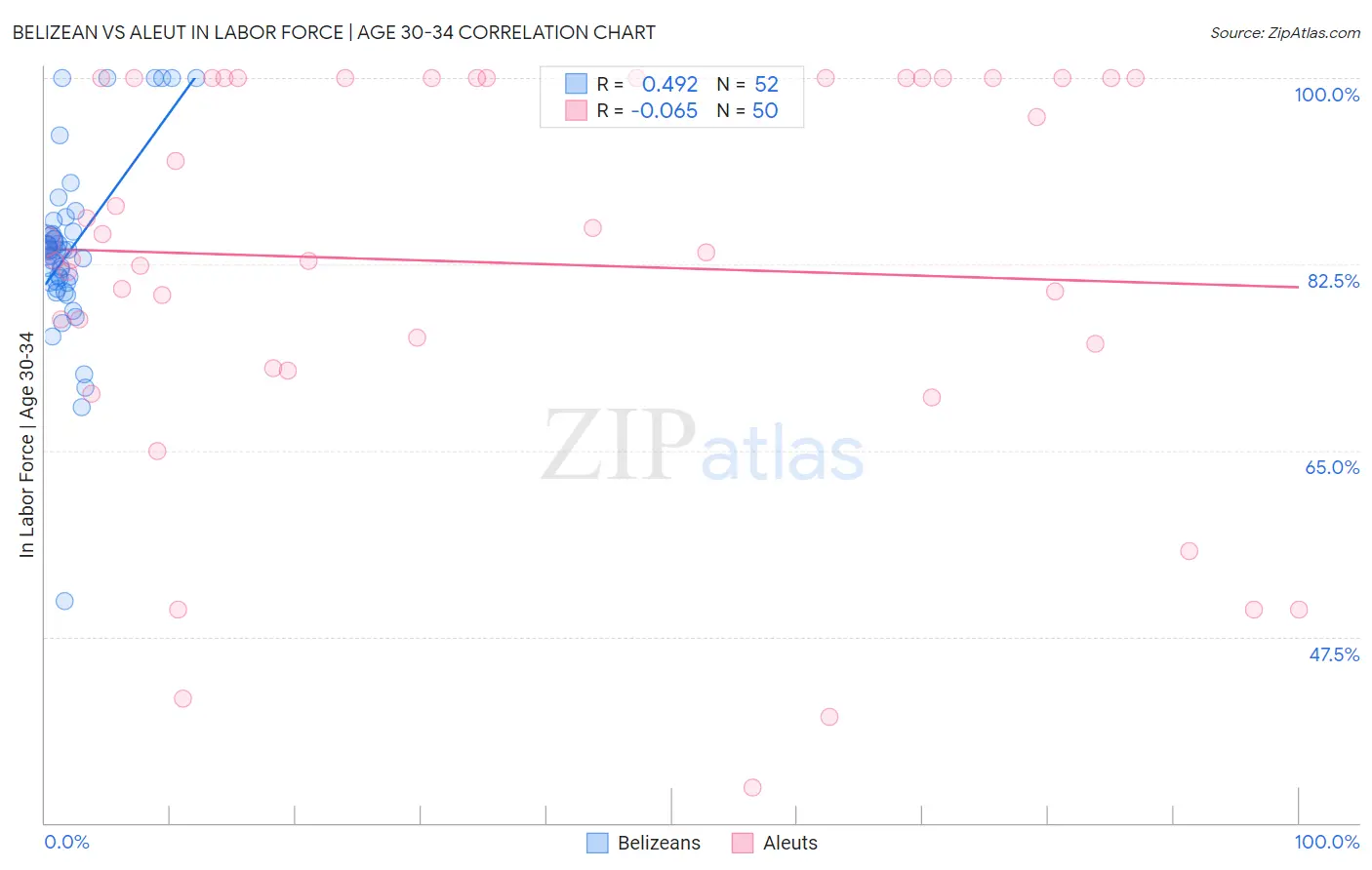 Belizean vs Aleut In Labor Force | Age 30-34