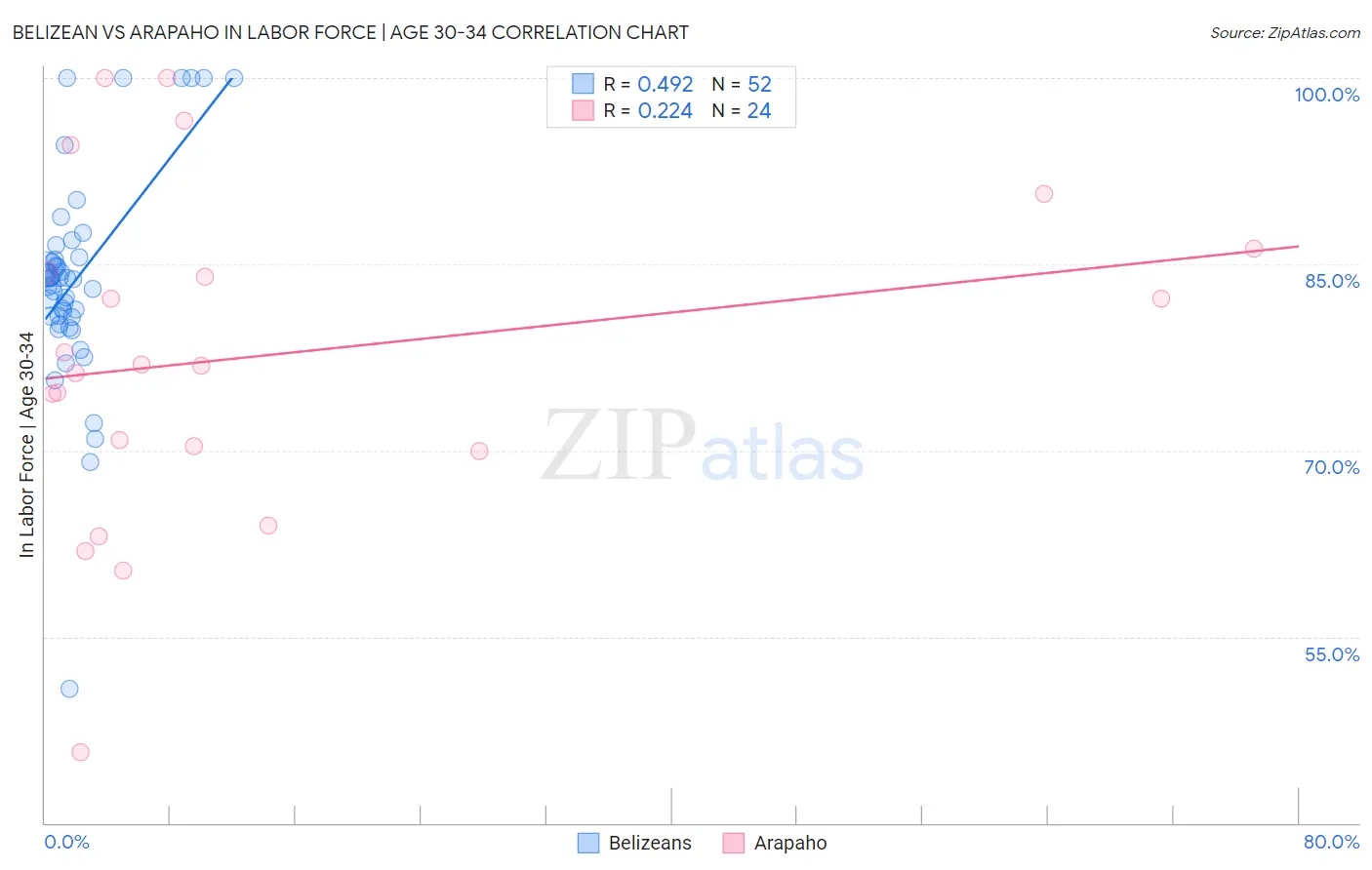 Belizean vs Arapaho In Labor Force | Age 30-34