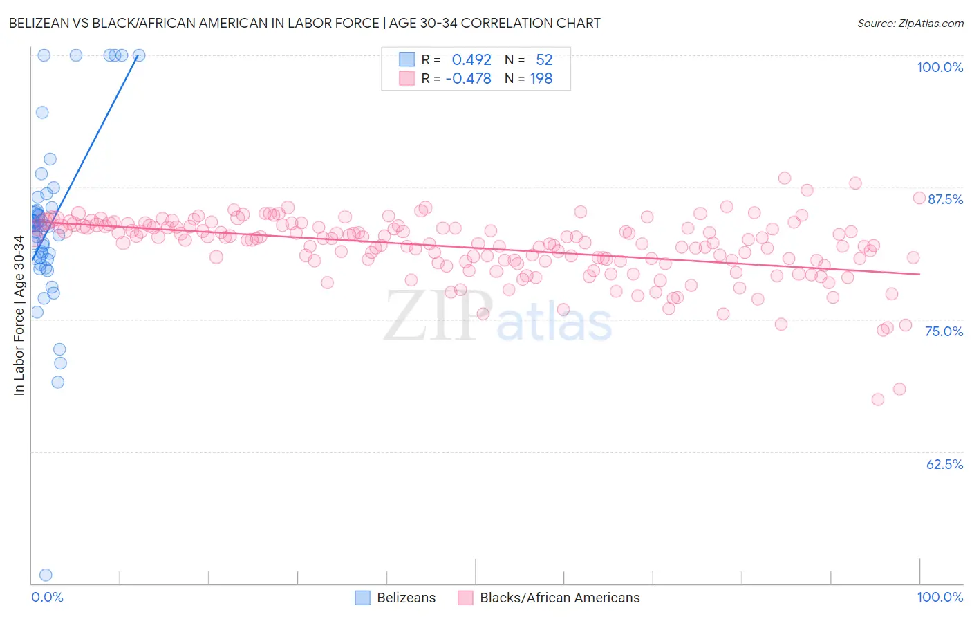 Belizean vs Black/African American In Labor Force | Age 30-34