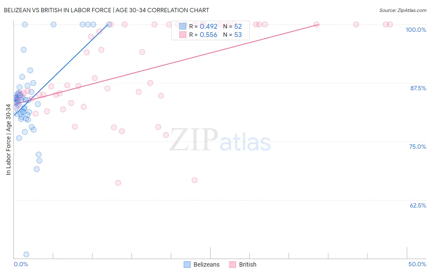 Belizean vs British In Labor Force | Age 30-34