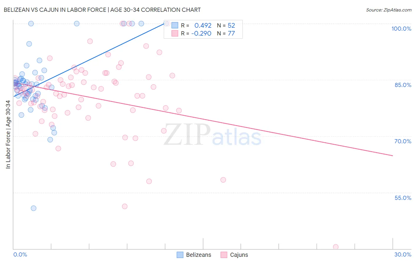 Belizean vs Cajun In Labor Force | Age 30-34