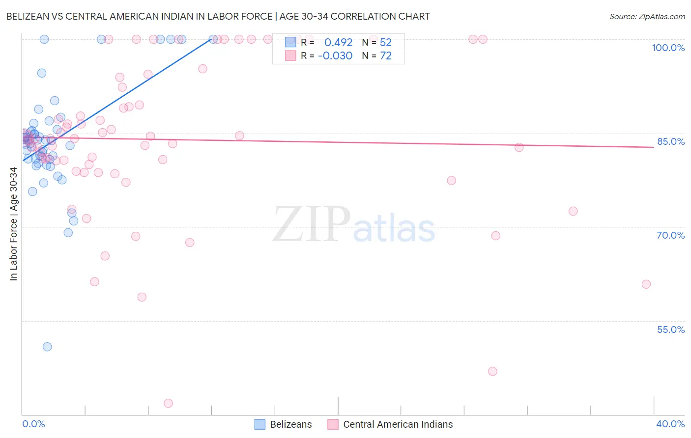 Belizean vs Central American Indian In Labor Force | Age 30-34